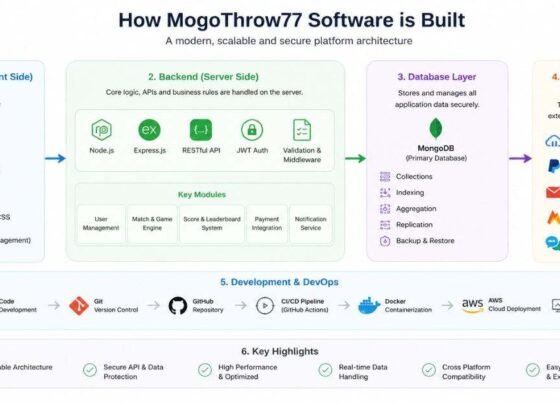 MogoThrow77 software architecture illustrated infographic