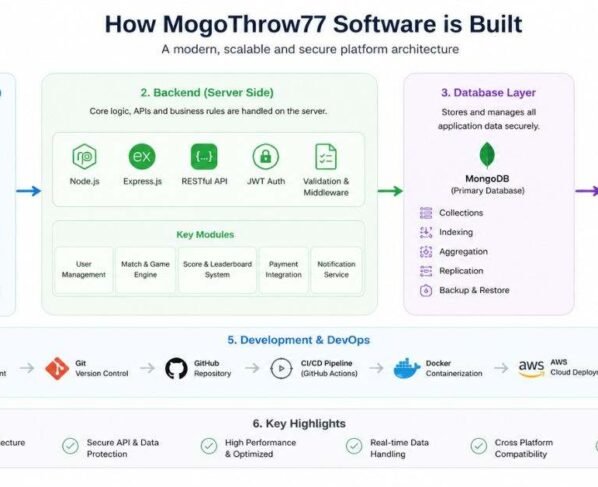 MogoThrow77 software architecture illustrated infographic