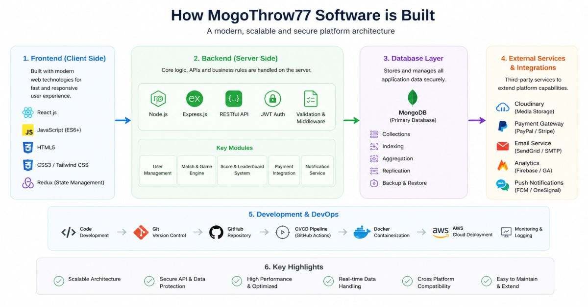 MogoThrow77 software architecture illustrated infographic